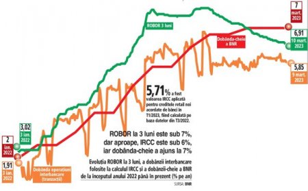 Ce arata calculele: IRCC ramane mai mic decat ROBOR. IRCC, referinta pentru creditele retail noi, ramane sub 6% pana in septembrie. ROBOR la 3 luni a scazut lent, in pofida lichiditatii record, pana la 6,9%, depasind IRCC