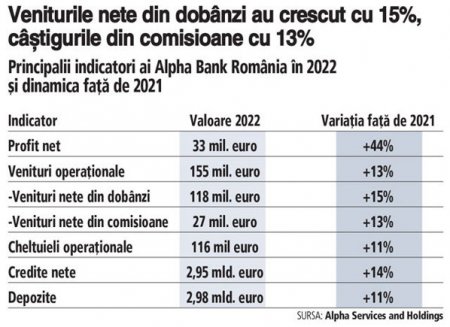 <span style='background:#EDF514'>ALPHA</span> Bank a majorat creditarea cu aproape 14% in 2022, la 3 mld. euro. Veniturile operationale au avansat cu 13%, la 155 mil. euro, iar profitul net a ajuns la 33 mil. euro