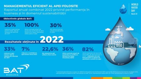 22 martie - Ziua Mondiala a Apei. In 2022, BAT a reciclat 22,6% din volumul de apa utilizat la nivel <span style='background:#EDF514'>GLOBAL</span>