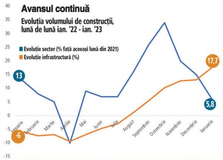 Constructiile la inceput de 2023: infrastructura accelereaza si tine sectorul pe plus. Constructiile au fost unul dintre principalele motoare ale cresterii <span style='background:#EDF514'>ECONOMICE</span> din Romania in ultimii patru ani