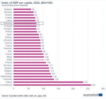 Eurostat: Puterea de cumparare a romanilor, din perspectiva PIB per capita, a ajuns sa fie cu 23% sub media UE, similar cu Ungaria si Portugalia. Romania devanseaza alte cinci tari europene, respectiv Bulgaria, Slovacia, Grecia, Croatia si Letonia
