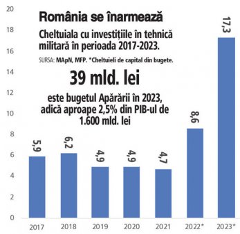 Razboi in Ucraina. Romania si Europa se inarmeaza puternic. Guvernul a crescut bugetul Apararii la 2,5% din PIB si cumpara arme de 10 mld. Euro