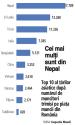 Top 10 tari asiatice cu cei mai multi muncitori in Romania: Nepal, Sri Lanka, Turcia, India si Bangladesh trimit cei mai multi muncitori sa acopere locurile de munca disponibile pe piata locala. Aproape 17.800 dintre muncitorii asiatici de pe piata locala vin din Nepal, respectiv 27% din total