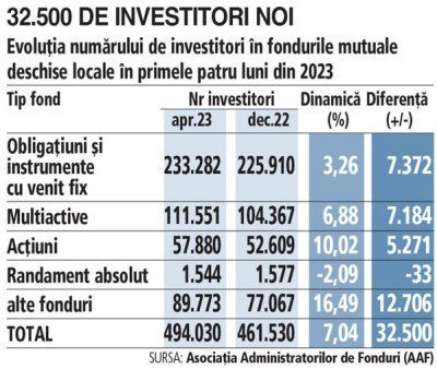 32.500 de romani au intrat in fondurile deschise de investitii in primele patru luni din 2023
