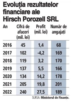 Austriecii de la <span style='background:#EDF514'>HIRSCH</span> Porozell si-au majorat cifra de afaceri din productia de polistiren in Romania cu 17% si au ajuns la 240 mil. Lei