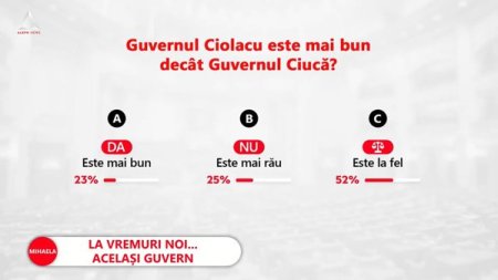 Sondaj Mediafax-ZF.ro-Aleph News: 52% dintre respondenti spun ca Guvernul Ciolacu va fi la fel ca Guvernul Ciuca