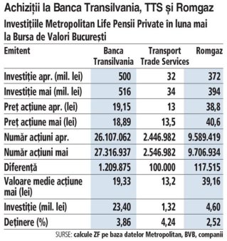 <span style='background:#EDF514'>METROPOLITAN LIFE</span> Pensii Private a cumparat actiuni Banca Transilvania de 23 mil. lei in luna mai, Romgaz de 4,6 mil. lei si TTS de 1,3 mil. lei