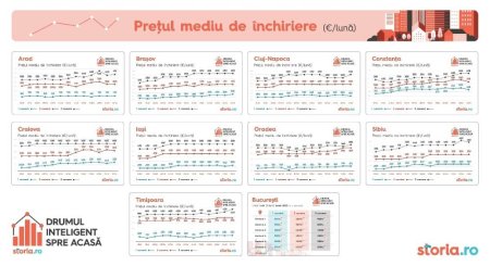 Analiza Storia.ro: Preturile solicitate pentru chirii au crescut, in medie, cu 12% comparativ cu anul trecut