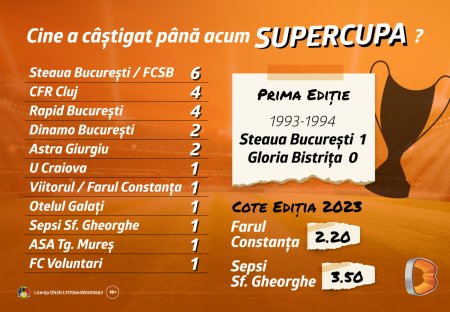Farul si Sepsi dau startul noului sezon in Supercupa Romaniei, alaturi de surprizele Betano