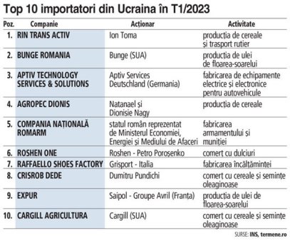 Analiza ZF. Americanii de la <span style='background:#EDF514'>BUNGE</span> si Cargill, printre cei mai mari importatori de cereale din Ucraina. Sase din primii zece mari importatori de marfuri din Ucraina sunt din agrobusiness