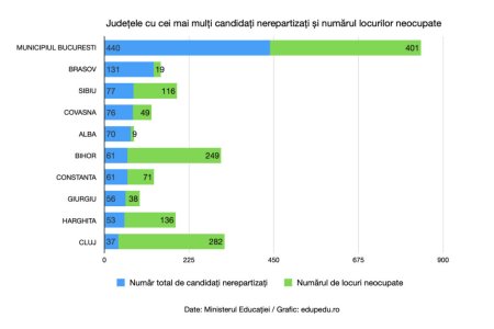 Care sunt judetele cu cei mai multi candidati nerepartizati la <span style='background:#EDF514'>ADMITEREA LA LICEU</span>, in 2023