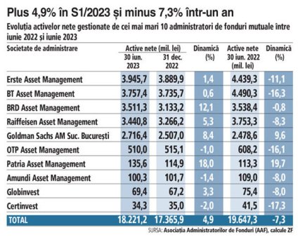 Care sunt cei mai mari administratori de fonduri mutuale la S1/2023: <span style='background:#EDF514'>ERSTE</span> AM cu 4 mld. lei, BT AM cu 3,8 mld. lei si BRD AM cu 3,5 mld. lei. Primii 10 au 18,2 mld. lei. Activele nete ale celor mai mari 10, crestere de 4,9% in S1/2023