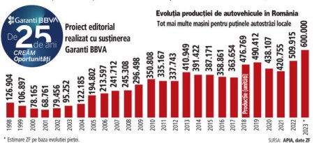 ZF 25 de ani. Turul de forta al industriei auto: numarul autovehiculelor produse in Romania ar putea ajunge la 600.000 in 2023, de cinci ori mai mult decat acum 25 de ani
