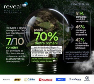 Studiu Reveal Marketing Research: Produsele si solutiile ecologice sau 'verzi' sunt aspirationale pentru 7 din 10 romani