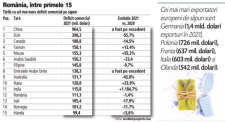 ANALIZA. Cum a ajuns Romania in top 15 tari din lume cu cel mai mare deficit comercial la <span style='background:#EDF514'>SAPUN</span>? Piata locala nu mai are de 20 de ani nicio fabrica mare de profil