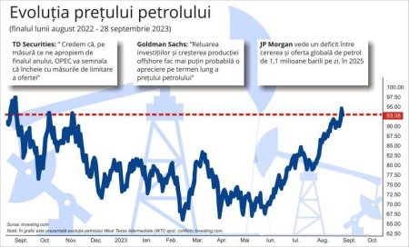 Petrolul - la cel mai ridicat nivel din ultimul an; ce urmeaza?