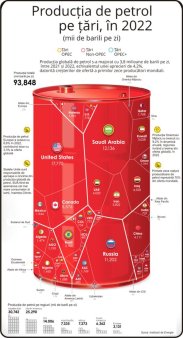 Cine sunt cei mai mari producatori de petrol ai lumii?