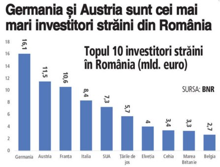 Investitiile straine directe in Romania au fost de 10 mld. euro in 2022, cel mai bun an. Doar in 2008 investitiile s-au mai apropiat de 10 mld. euro. Germania si Austria raman princi<span style='background:#EDF514'>PALII</span> investitori straini, cu un stoc al investitiilor cumulat de 27 mld. euro