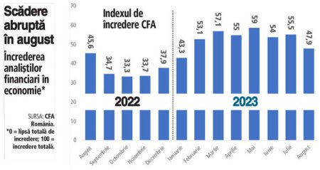 Cresterile de taxe <span style='background:#EDF514'>MACIN</span>a siguranta: increderea analistilor financiari si a mediului de business in economia Romaniei a scazut. Indicatorul de incredere macroeconomica al CFA Romania, asociatia analistilor financiari, a scazut cu 14% in august. Indicatorul de incredere in economie al Comisiei Europene a scazut cu 0,9 puncte, la minimul din mai.