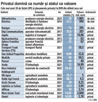 ZF 25 de ani. Chemarea Bursei de Valori Bucuresti: 54 de companii au atras 3,5 mld. euro de la investitori in ultimii zece ani, cea mai dinamica perioada din istoria pietei de capital din Romania
