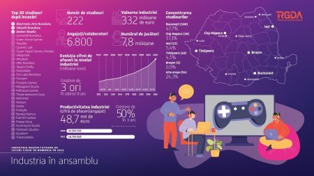 Industria dezvoltatoare de jocuri video din Romania a inregistrat in 2022 o cifra de afaceri de 332 milioane de dolari