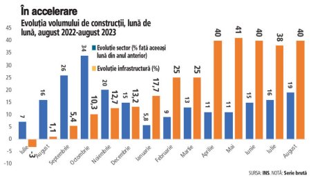 <span style='background:#EDF514'>CONSTRUCTIILE</span>, sector care face 7% din PIB, maresc viteza. Infrastructura si nerezidentialul cresc, dar, partea de rezidential scade