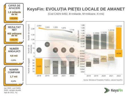 Estimare KEYSFIN: Piata caselor de amanet <span style='background:#EDF514'>DIN  ROMANIA</span> atinge un  nivel record de 1,8 miliarde de lei in 2023