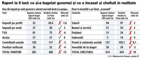 Cifrele pe care guvernul nu a vrut sa le arate la <span style='background:#EDF514'>RECTIFICAREA</span> bugetara: derapajul total este de 23 mld. lei, din care 13 mld. lei din nerealizarea veniturilor si 10 mld. lei din cheltuieli scapate din mana