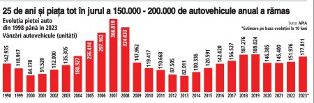 ZF 25 de ani. In 1998 se vindeau aproape 143.000 de autovehicule in Romania, iar in 2023 ajungem spre 180.000