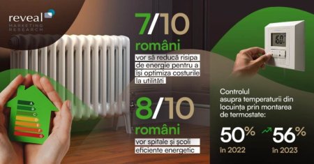 Studiu Reveal: '7 din 10 romani vor sa reduca risipa de energie pentru a-si optimiza costurile la utilitati'