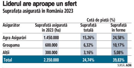 Imaginea asigurarilor in agricultura: Agra Romania este lider pe asigurari in agricultura, urmat de Groupama. Fermierii din Romania sunt in continuare subasigurati, doar 25% dintr-o suprafata totala agricola de 9,5 milioane de hectare fiind asigurata