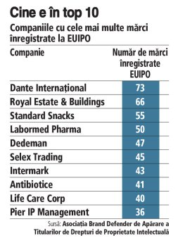Ce companii romanesti au inregistrat cele mai multe marci la nivel european? Proprietarul eMAG e lider cu 73 de marci, iar in top zece isi fac loc Dedeman si <span style='background:#EDF514'>ANTIBIOTICE IASI</span>