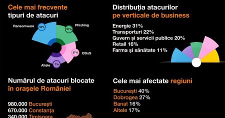 Orange Business Internet Security 2023 : 40% din atacuri au vizat Capitala si 31% sectorul energetic