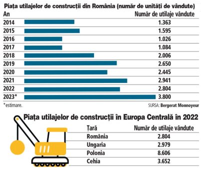 Piata locala a utilajelor pentru constructii se apropie de un record al vanzarilor in 2023. Comparativ cu tari vecine din Europa Centrala, Romania s-a situat mai jos, ca numar de utilaje vandute, fata de Ungaria, Polonia si Cehia, arata datele Bergerat Monnoyeur