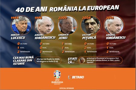 Romania la Campionatul European: cinci turnee finale, o victorie si o singura prezenta in sferturi