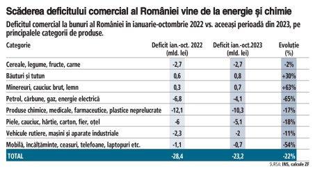 De unde vine scaderea deficitului comercial al tarii, prima de la criza din 2008-2009: E de bine sau e de rau? Romania isi intareste pozitia economica externa, dar pentru ca se dezumfla consumul si se ieftineste energia
