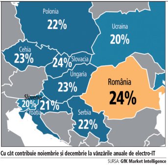 Un sfert din vanzarile de produse electro-IT din Romania se realizeaza in ultimele doua luni din an