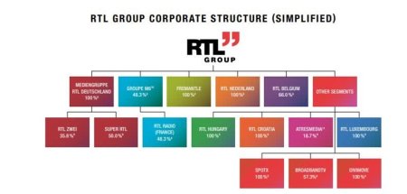RTL Group vinde filiala sa olandeza RTL Nederland catre DPG Media din Belgia, pentru 1,1 miliarde de euro, in numerar