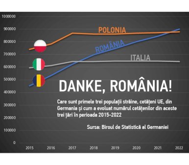 Falimentul clasei politice la 34 de ani de la Revolutie: Romanii au devenit cei mai numerosi cetateni UE din Germania, in fata polonezilor. In ultimii sapte ani numarul romanilor din Germania s-a dublat. Dan <span style='background:#EDF514'>JURCA</span>n, sociolog: Este un deficit de speranta. Daca romanii se salveaza plecand din Romania, Romania cum se salveaza?