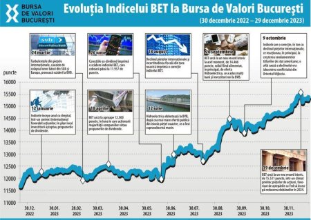 Stock market year 2023 - among the best in BVB history