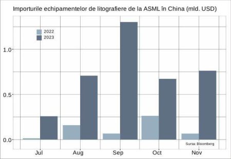 Guvernul american a cerut oprirea vanzarilor ASML catre China