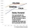Falimentul clasei politice, la 34 de ani de la Revolutie. Romanii au devenit cei mai numerosi cetateni UE din Germania, in fata polonezilor. In 2023, numarul cetatenilor romani aflati in Germania l-a depasit pe cel al polonezilor (880.780) si al italienilor (644.970), potrivit unor date ale Biroului de Statistica al Germaniei
