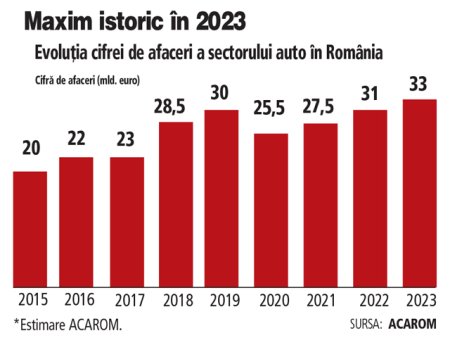 Un nou record in auto. Primele date indica o crestere a cifrei de afaceri a sectorului auto din Romania la 32-33 mld. euro in 2023. Cresterea volumelor la Dacia si Ford, dar si la marii constructori europeni a sustinut atat productia de la Mioveni si Craiova, cat si pe cea a fabricilor de componente auto din tara