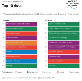 Care sunt principalele riscuri globale in 2024: Propagarea informatiilor false, criza costurilor de trai si fenomenele meteo extreme. 