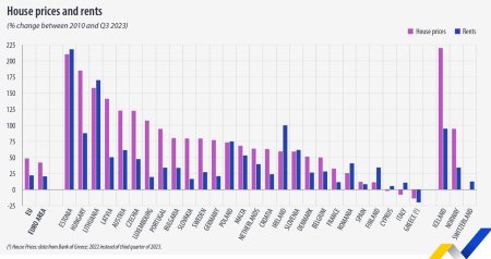 Eurostat: Romania a inregistrat in ultimii 13 ani printre cele mai mici cresteri de preturi la locuinte dintre statele europene, de 25%, un nivel mai mic fiind raportat doar de Spania si Finlanda, in timp ce Cipru, Italia si Grecia sunt singurele tari in care preturile au scazut comparativ cu 2010