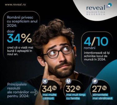 Studiu Reveal Marketing Research: Privind cu scepticism catre 2024 - doar 34% dintre romani sunt optimisti