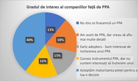 Romanian Green PPA: 15% dintre marii consumatori iau in calcul incheierea unui contract PPA in urmatorii 3 ani