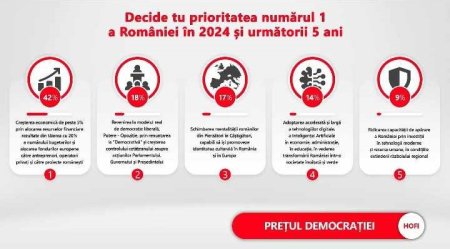 3500 de cititori aleg prioritatile Romaniei in 2024