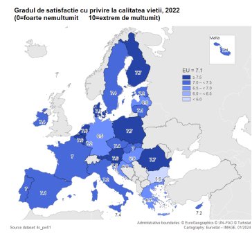 Eurostat: Romanii sunt printre cei mai multumiti europeni atunci cand vine vorba de calitatea vietii, la acelasi nivel cu locuitorii din Polonia si Finlanda. Un grad ridicat de satisfactie apare si la situatia financiara, relatiile personale si job