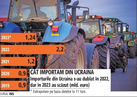 Care este adevarul despre cerealele ucrainene: cate din granele programate pentru tranzit raman, de fapt, in Romania?